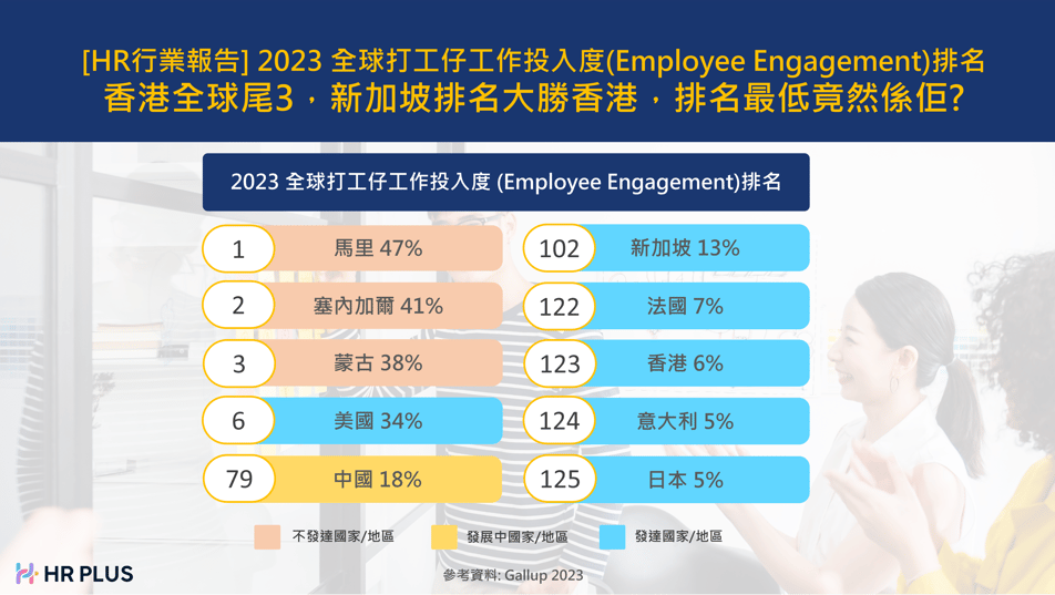 2023 Global Employee Engagement Rank from Gallup