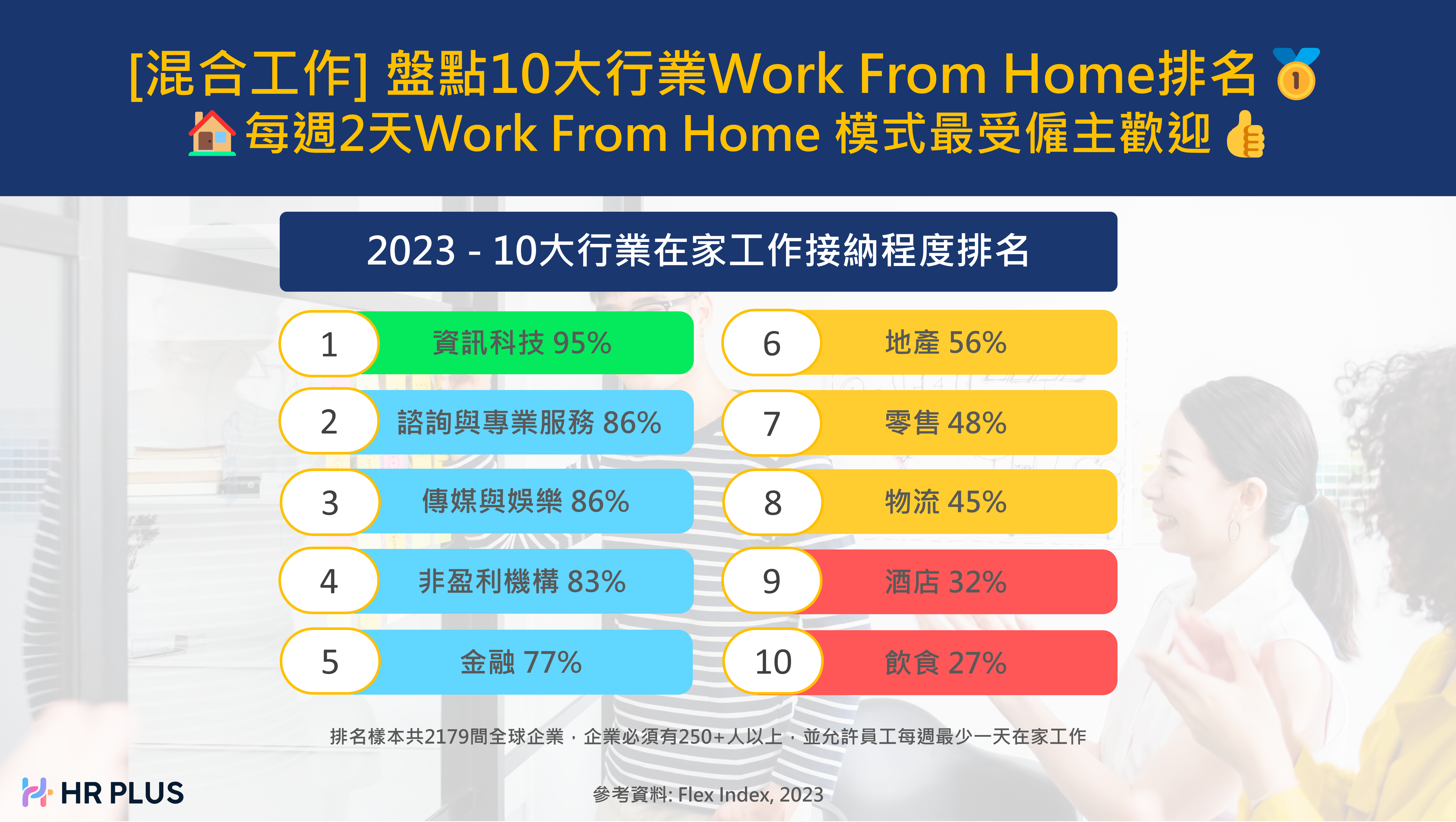 2023 Hybrid work rank by industry 